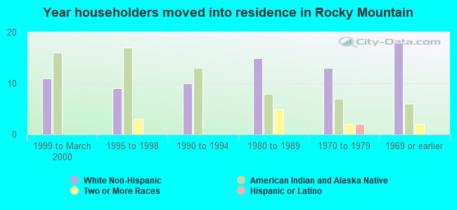 Year householders moved into residence in Rocky Mountain