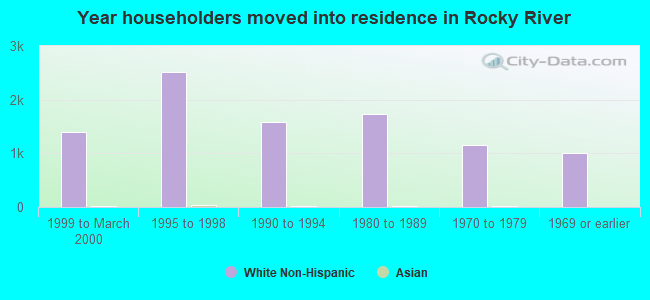 Year householders moved into residence in Rocky River