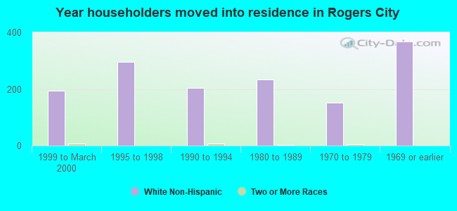 Year householders moved into residence in Rogers City