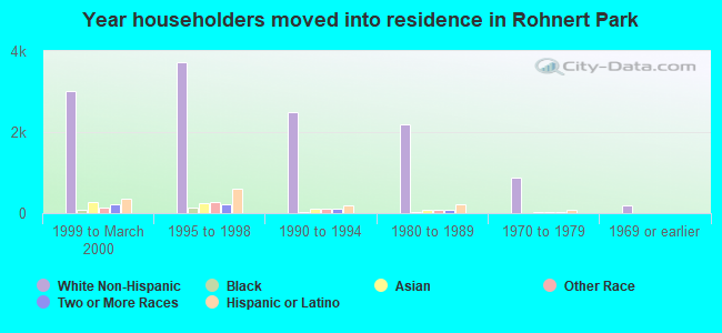 Year householders moved into residence in Rohnert Park