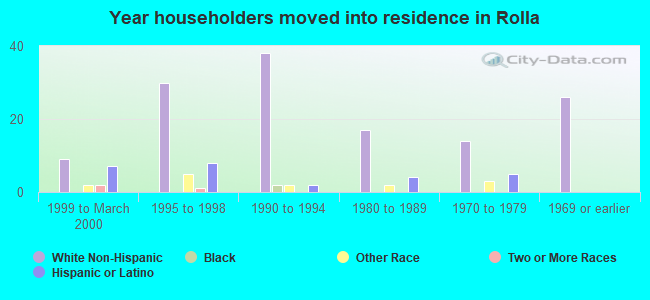 Year householders moved into residence in Rolla