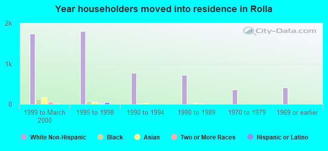 Year householders moved into residence in Rolla