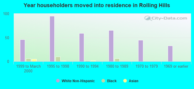 Year householders moved into residence in Rolling Hills