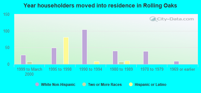 Year householders moved into residence in Rolling Oaks