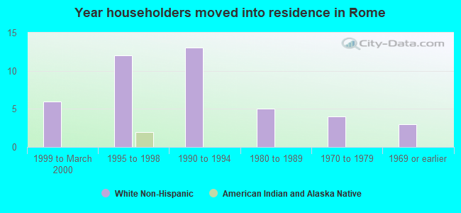 Year householders moved into residence in Rome