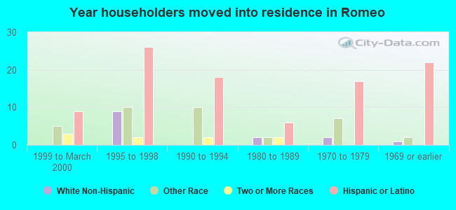 Year householders moved into residence in Romeo