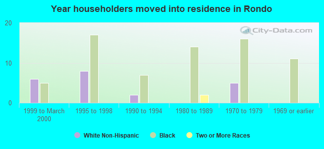 Year householders moved into residence in Rondo