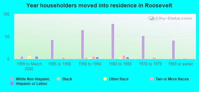 Year householders moved into residence in Roosevelt