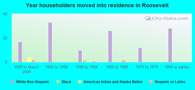 Year householders moved into residence in Roosevelt