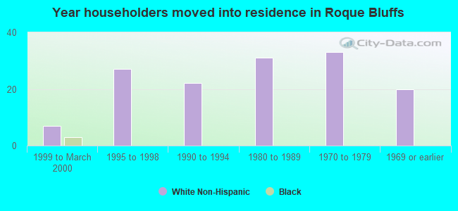 Year householders moved into residence in Roque Bluffs