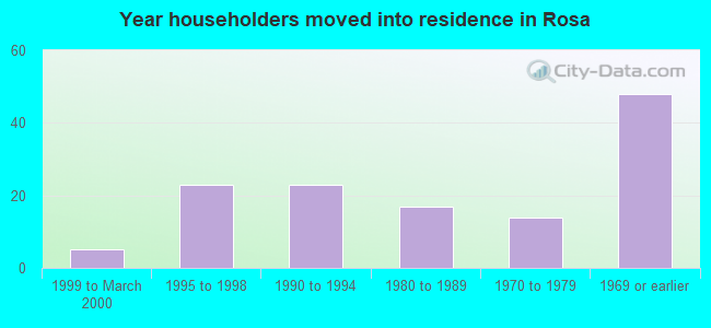Year householders moved into residence in Rosa