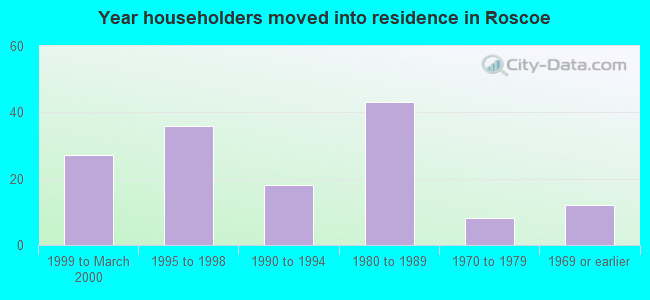 Year householders moved into residence in Roscoe