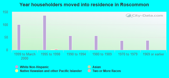 Year householders moved into residence in Roscommon