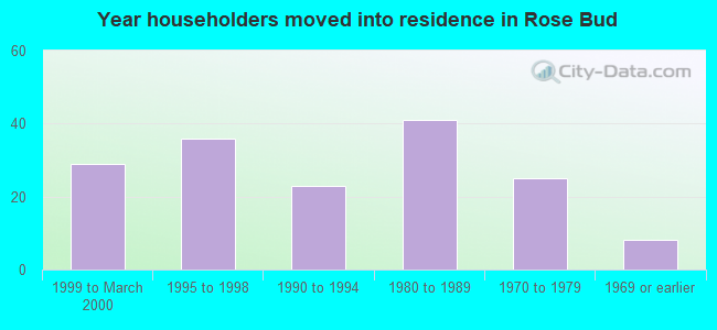 Year householders moved into residence in Rose Bud