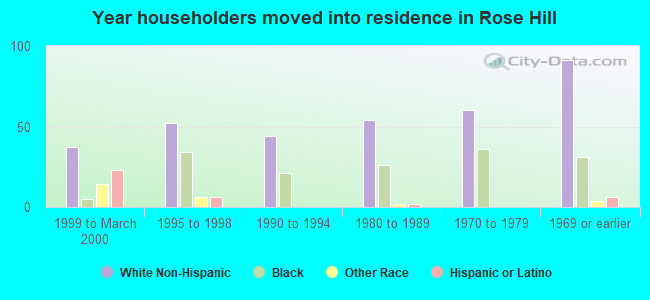 Year householders moved into residence in Rose Hill