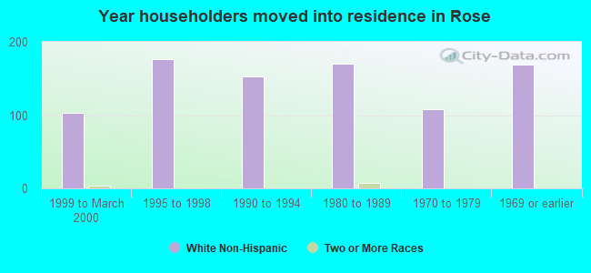 Year householders moved into residence in Rose