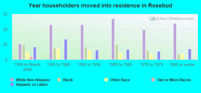 Year householders moved into residence in Rosebud