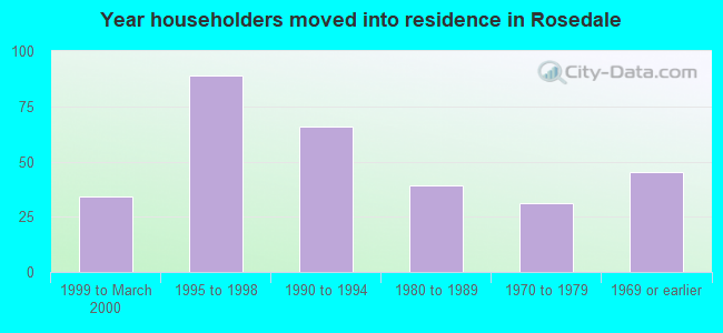 Year householders moved into residence in Rosedale