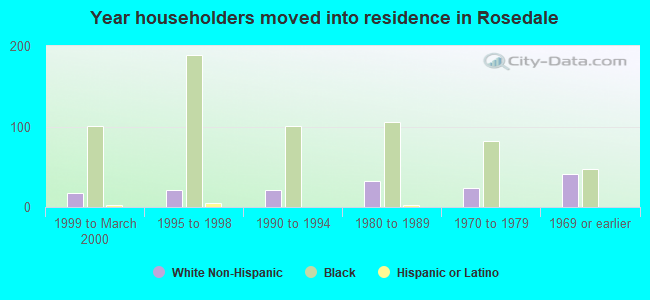 Year householders moved into residence in Rosedale