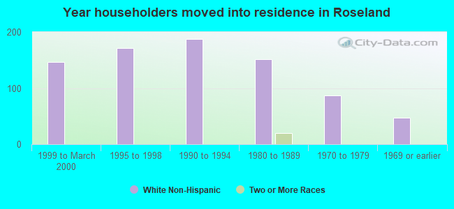 Year householders moved into residence in Roseland