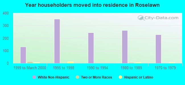 Year householders moved into residence in Roselawn