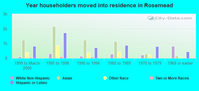 Year householders moved into residence in Rosemead