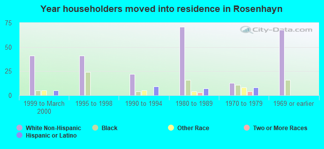 Year householders moved into residence in Rosenhayn