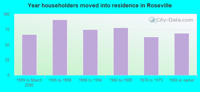 Year householders moved into residence in Roseville