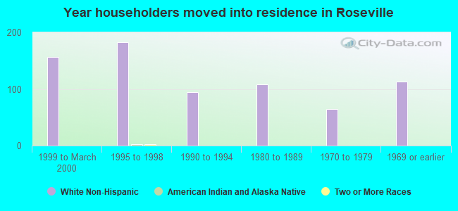 Year householders moved into residence in Roseville