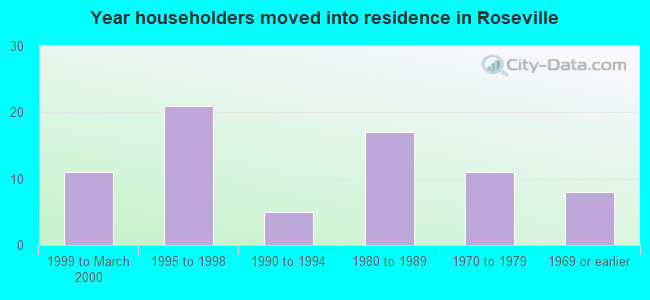 Year householders moved into residence in Roseville