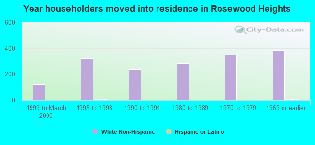 Year householders moved into residence in Rosewood Heights