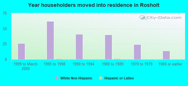 Year householders moved into residence in Rosholt