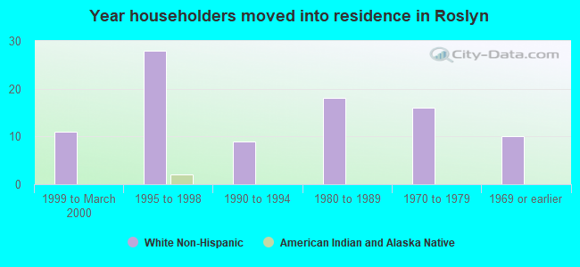 Year householders moved into residence in Roslyn