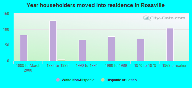 Year householders moved into residence in Rossville
