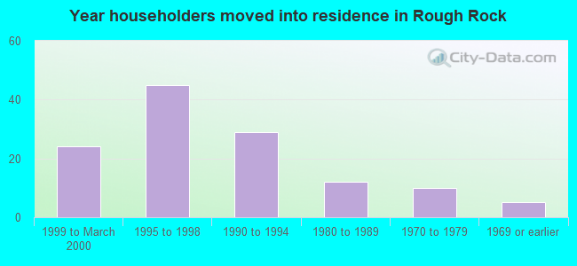 Year householders moved into residence in Rough Rock