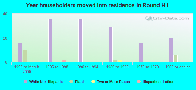 Year householders moved into residence in Round Hill