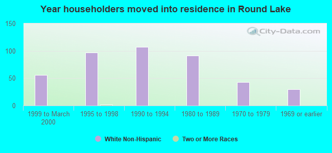 Year householders moved into residence in Round Lake