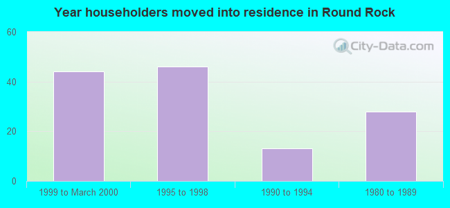 Year householders moved into residence in Round Rock