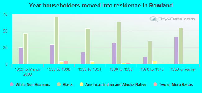 Year householders moved into residence in Rowland