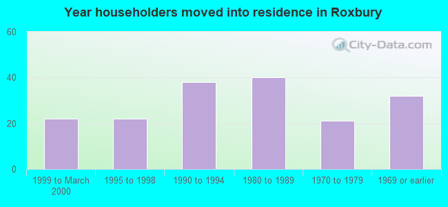 Year householders moved into residence in Roxbury