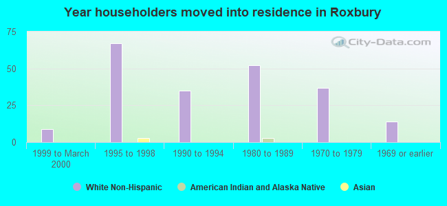 Year householders moved into residence in Roxbury