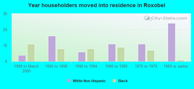 Year householders moved into residence in Roxobel