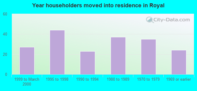 Year householders moved into residence in Royal