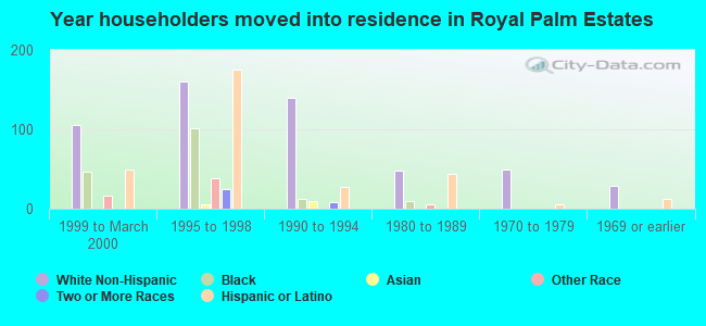 Year householders moved into residence in Royal Palm Estates