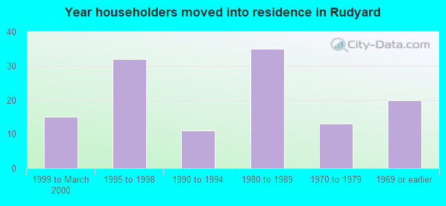 Year householders moved into residence in Rudyard