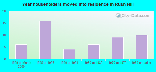 Year householders moved into residence in Rush Hill