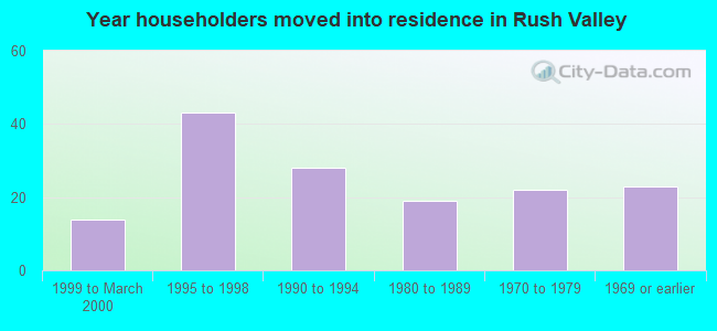 Year householders moved into residence in Rush Valley