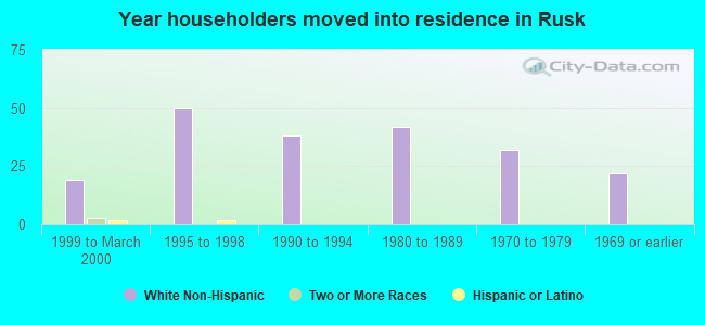 Year householders moved into residence in Rusk