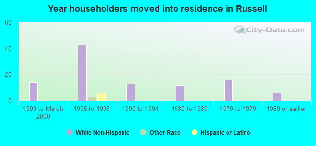 Year householders moved into residence in Russell