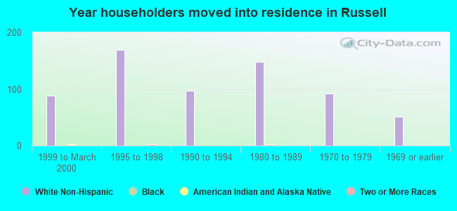 Year householders moved into residence in Russell